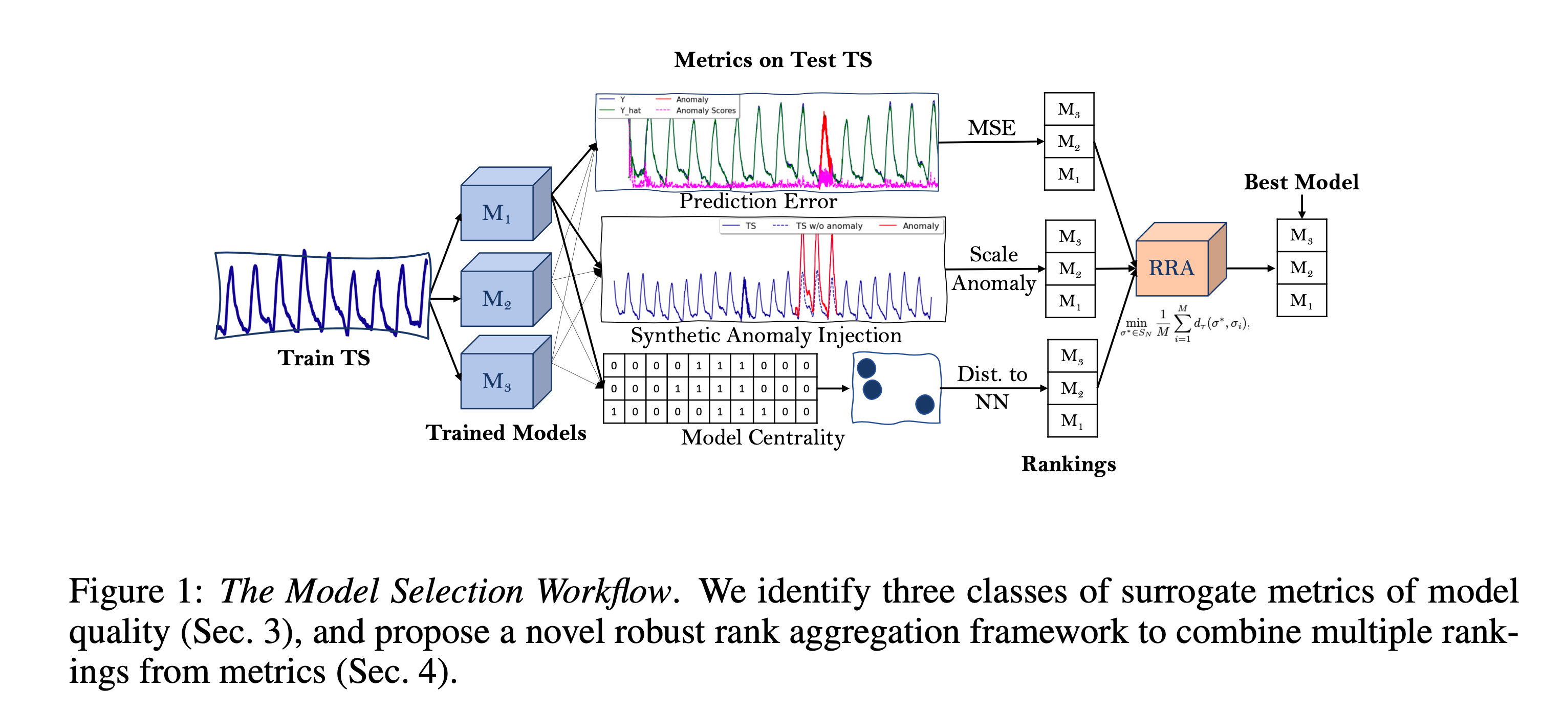 The Model Selection Workflow