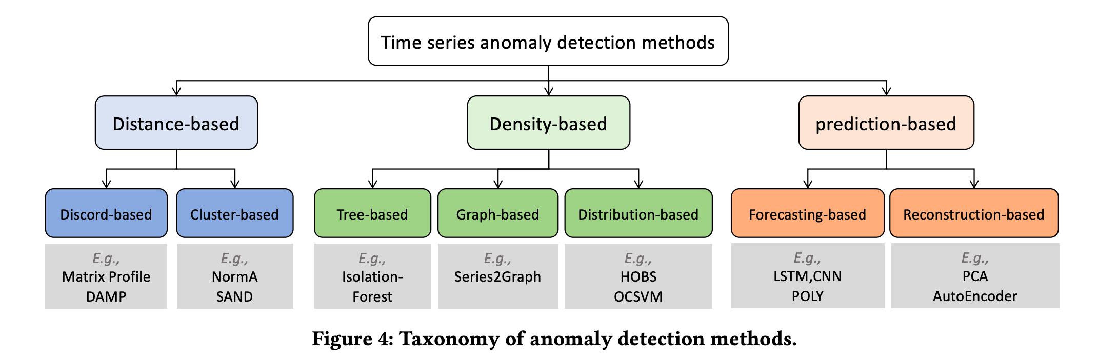 Anomaly Detection Method